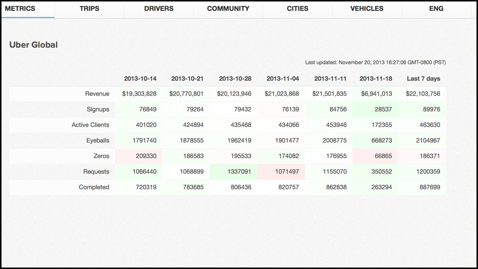 Leaked Financials Show Uber Brings In About US20 Million