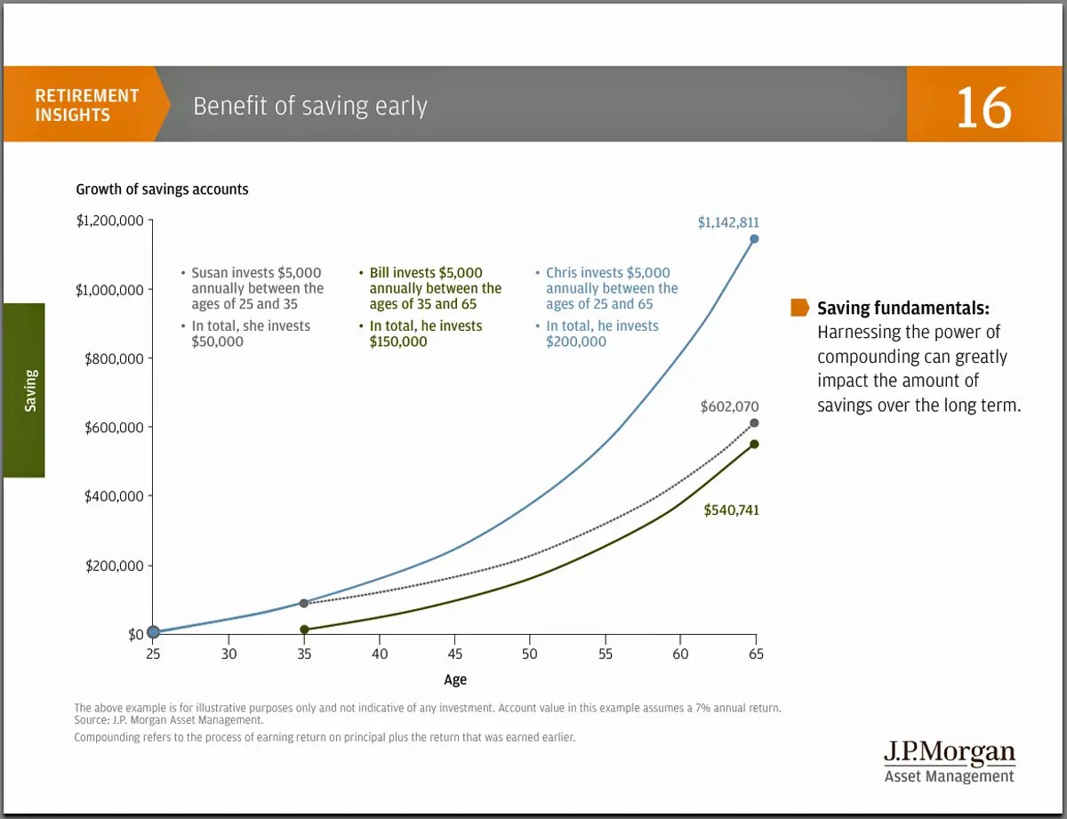 Every 25YearOld In America Should See This Chart Business Insider