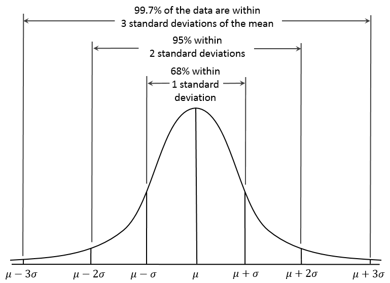 Here's What Nerds Mean When They Say 'Standard Deviation'