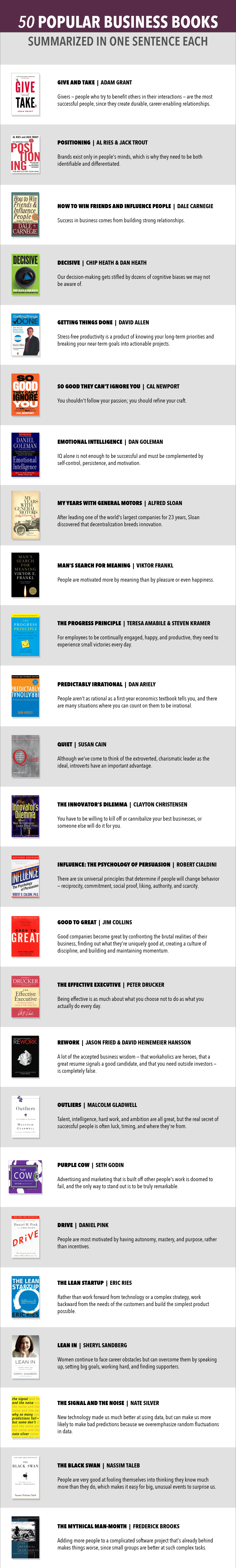 50 Popular Business Books Summarised In One Sentence Each