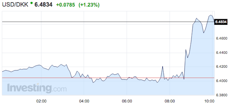 Denmark Cuts Interest Rates For The Second Time In A Week Business