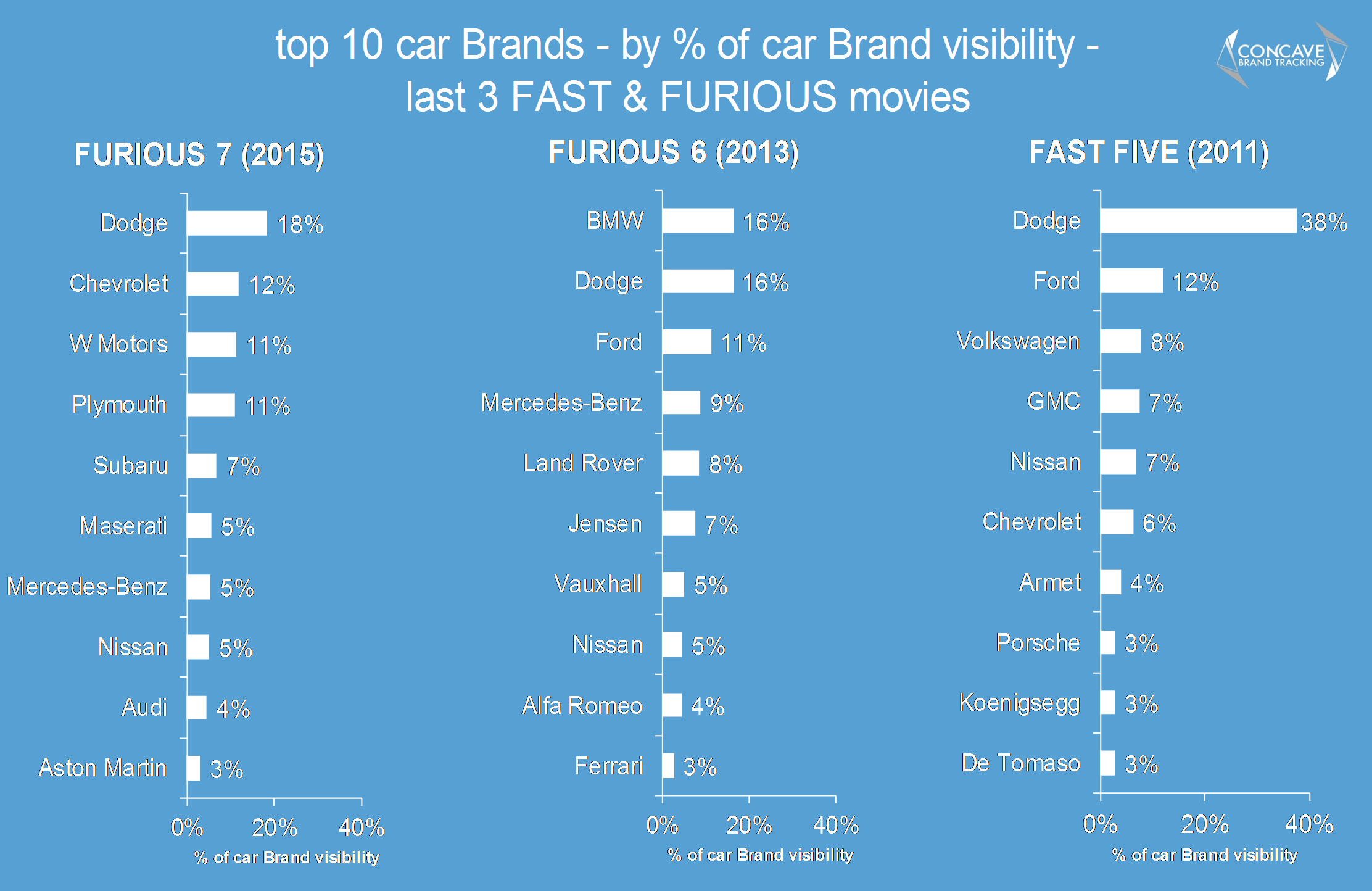 Here are the car brands that appear the most in 'Furious 7' Business