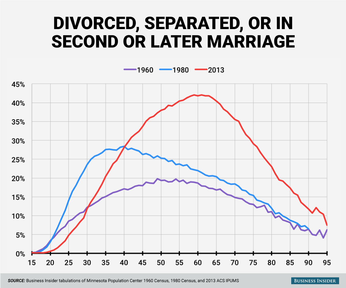 Here's when you're probably going to get divorced Business Insider
