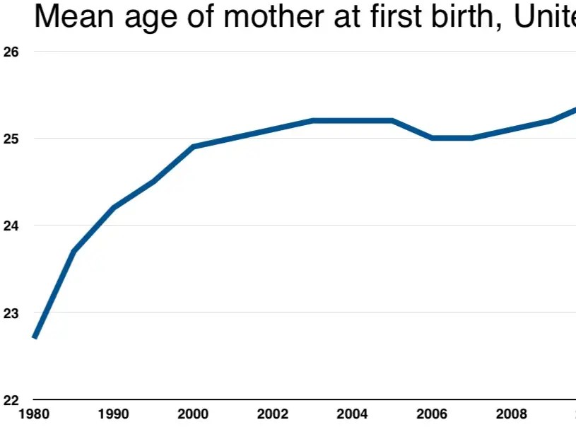 American women are waiting longer than ever to mothers