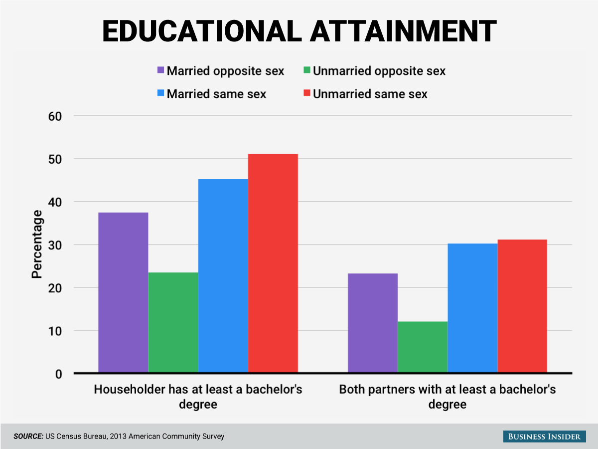 Here are some of the demographic and economic characteristics of