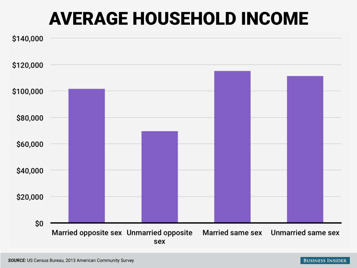 Here are some of the demographic and economic characteristics of
