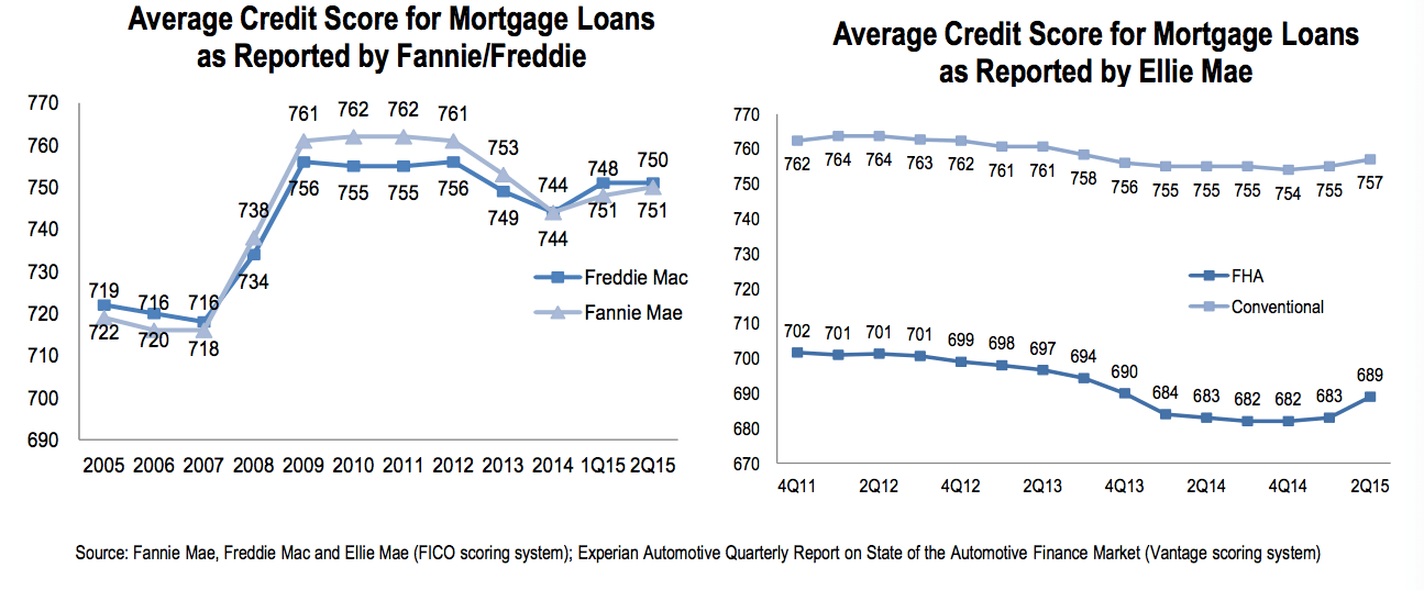 It's getting harder to get a mortgage and that's a bad sign for the