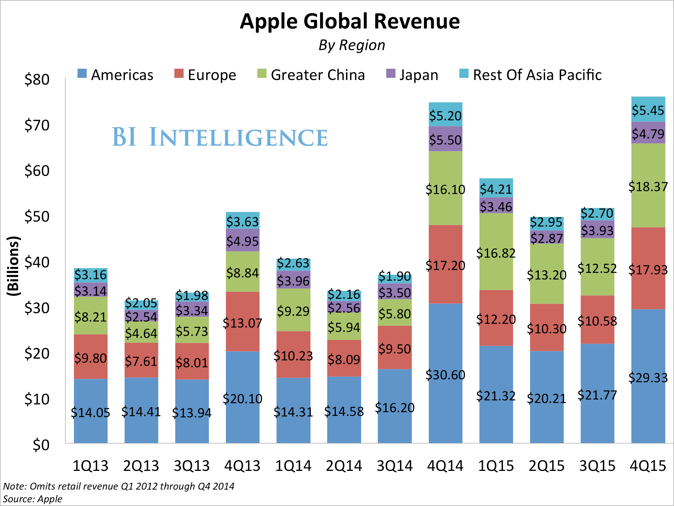 APPLE DELIVERS DISAPPOINTING OUTLOOK, BLAMES GLOBAL ECONOMY Business