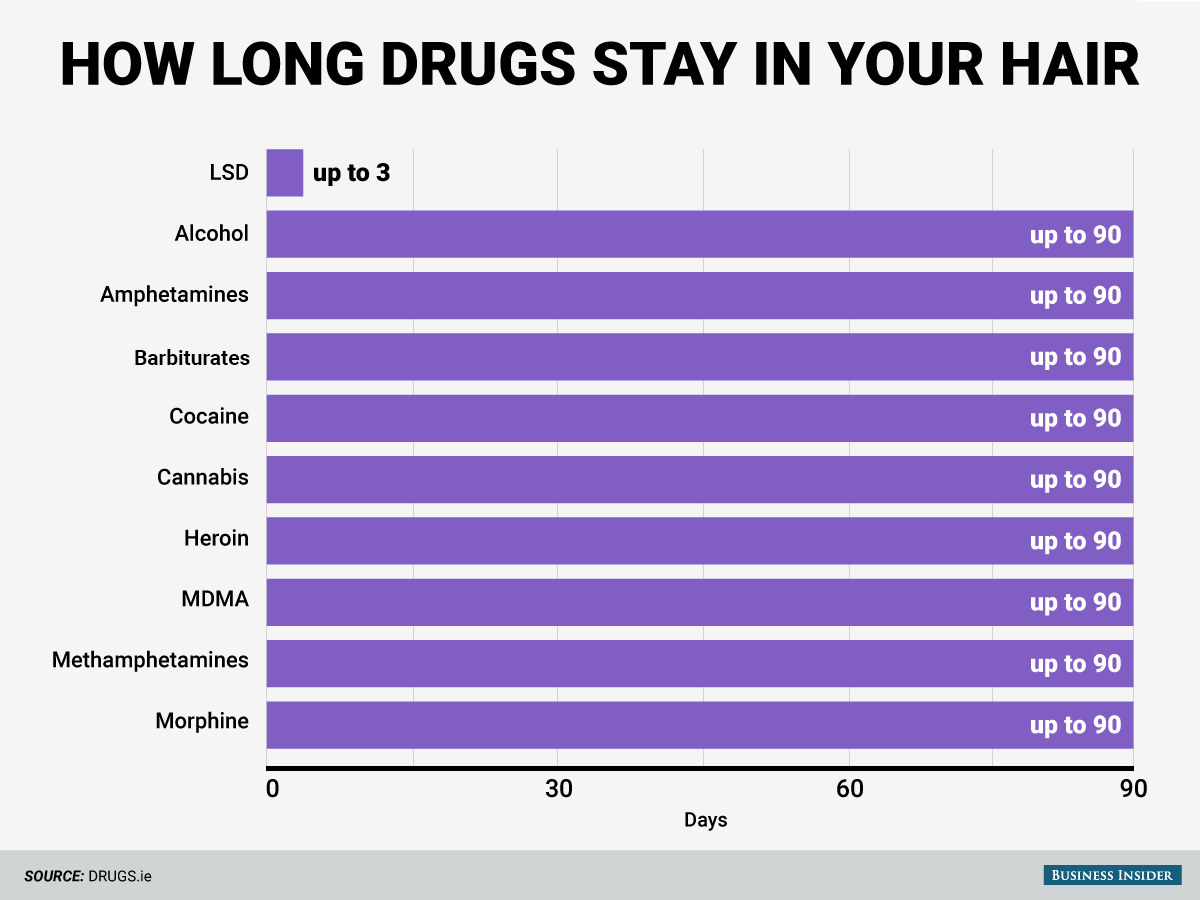 Here's how long various drugs stay in your body Business Insider