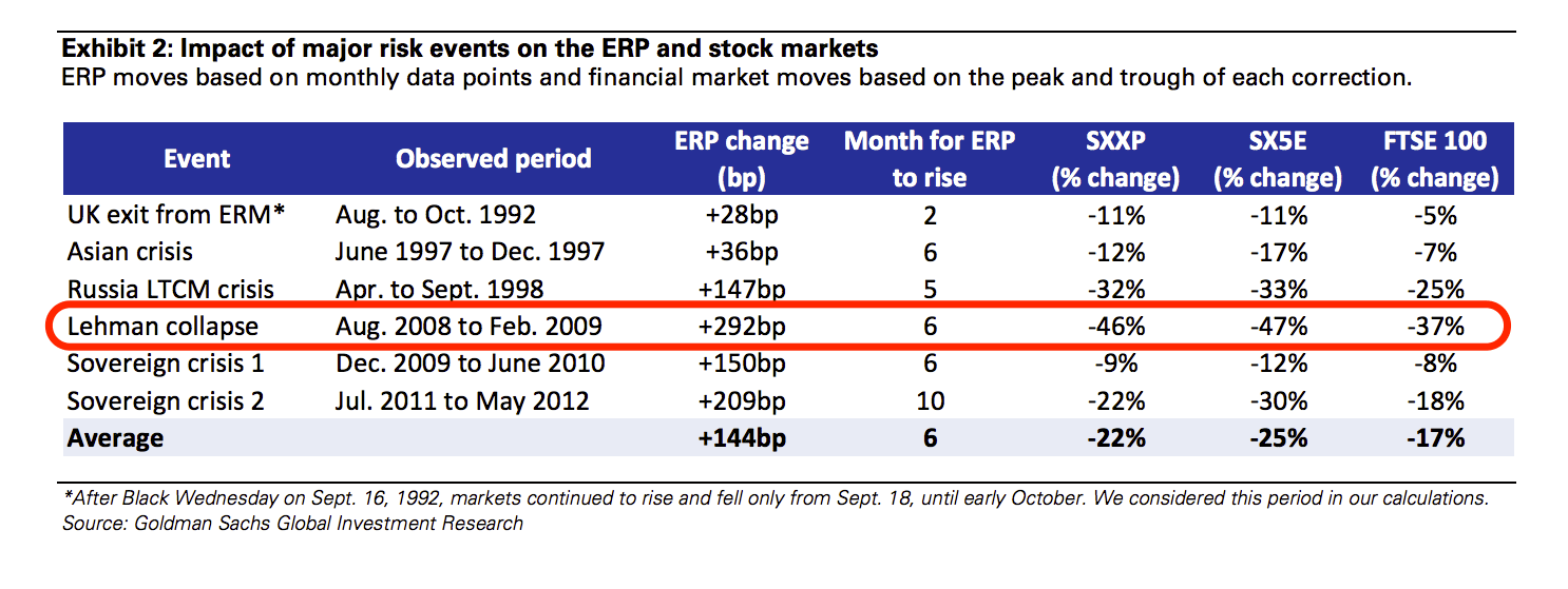 GOLDMAN SACHS Relax, Brexit will be nowhere near as bad as Lehman