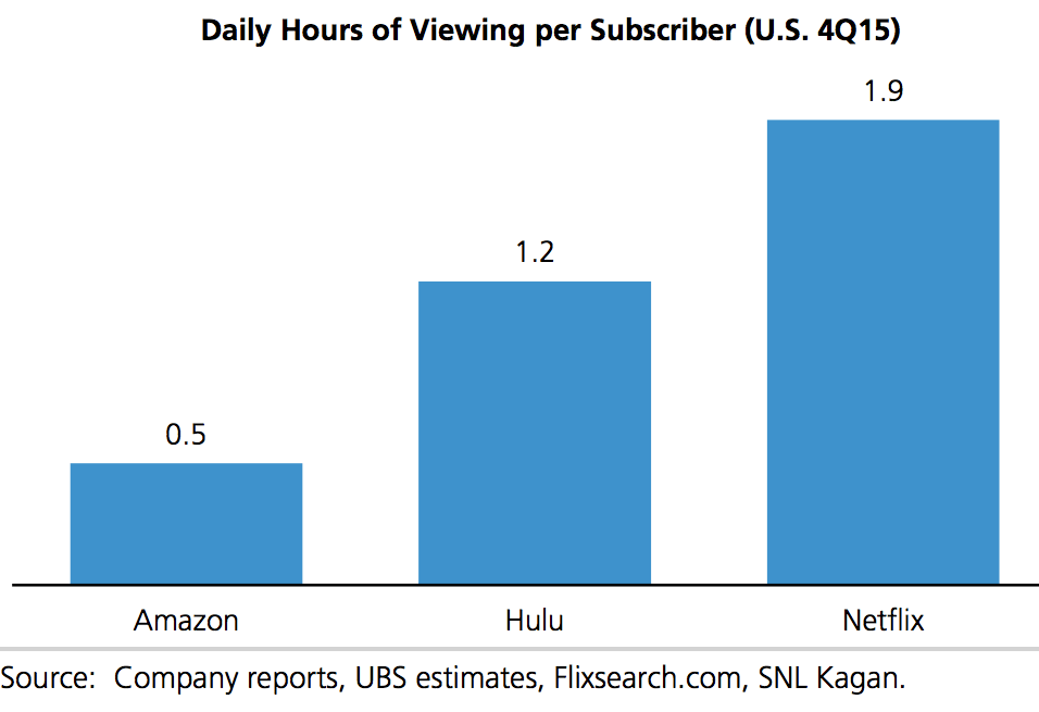 People watch Netflix almost 2 hours every day much more than Hulu or