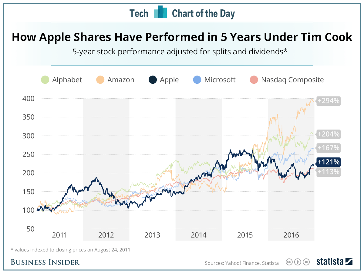 Here's how Apple's stock has performed in the five years since Tim Cook