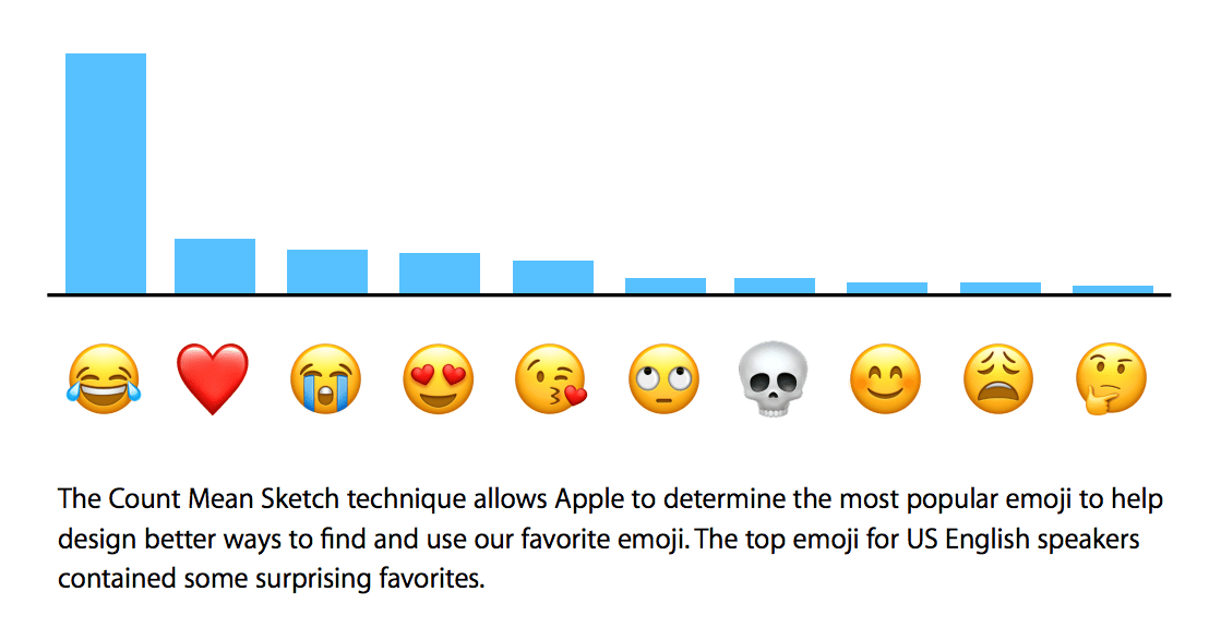 Apple has a new list out of the most popular emoji in the US Business