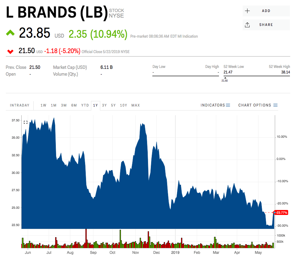 L Brands crushes earnings despite the ongoing collapse at Victoria's