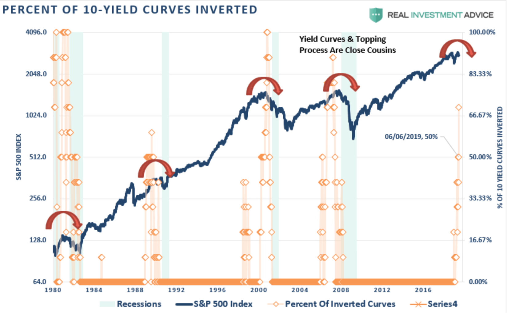 The bond market is sending a 'clear warning' that stocks are topping