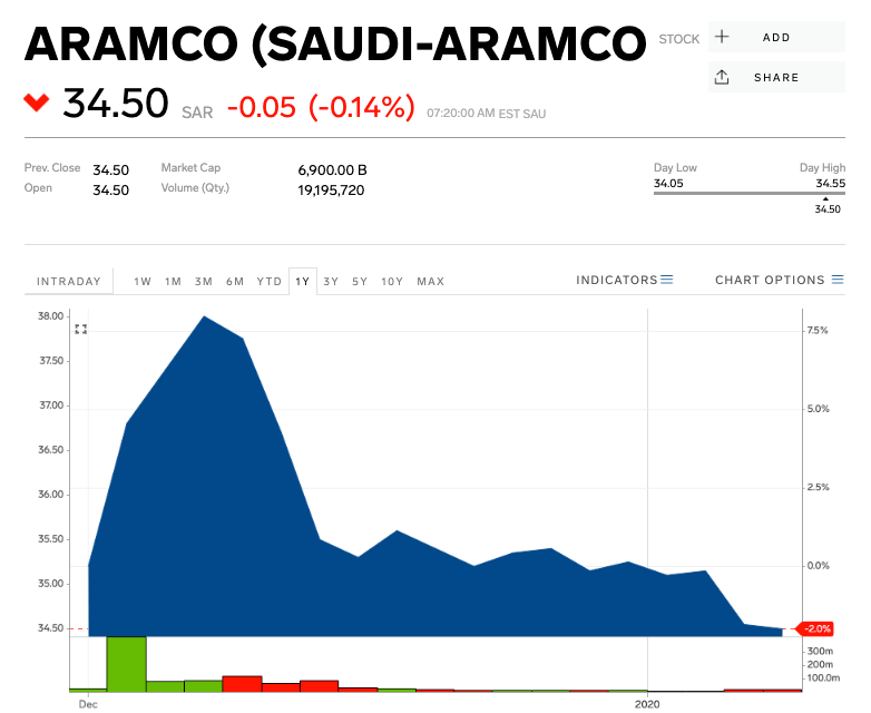 Saudi Aramco has seen 200 billion of market value erased
