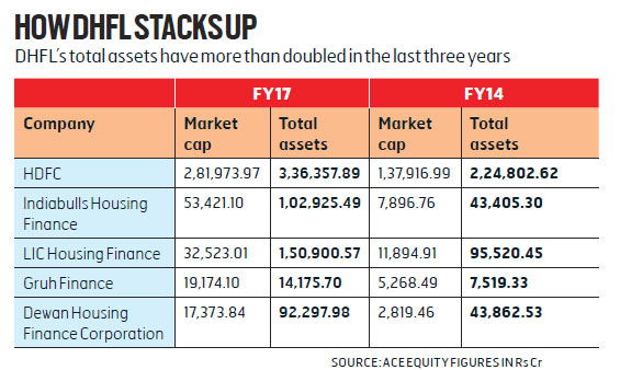 This Is How A Cluster Of Factors Helping DHFL Reach Greater Heights