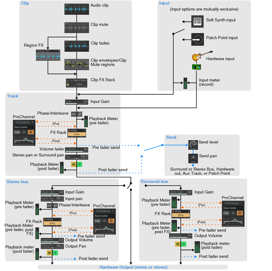 Cakewalk Cakewalk Documentation Signal flow