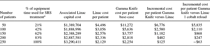 Cost analysis of Gamma Knife stereotactic radiosurgery International