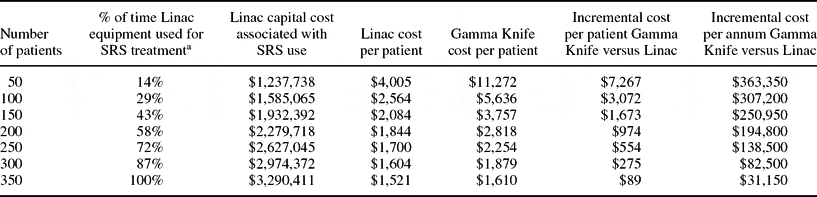 Cost analysis of Gamma Knife stereotactic radiosurgery International