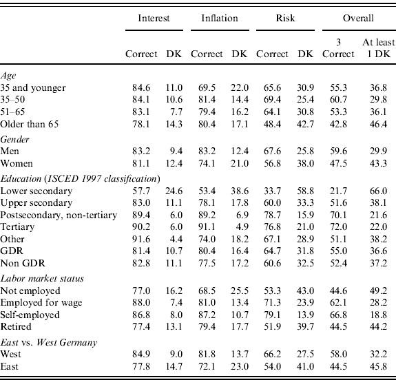 Financial literacy and retirement planning in Germany* Journal of