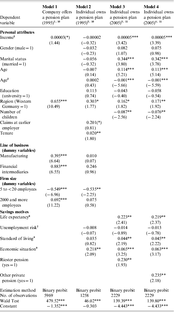 What determines supply and demand for occupational pensions in Germany