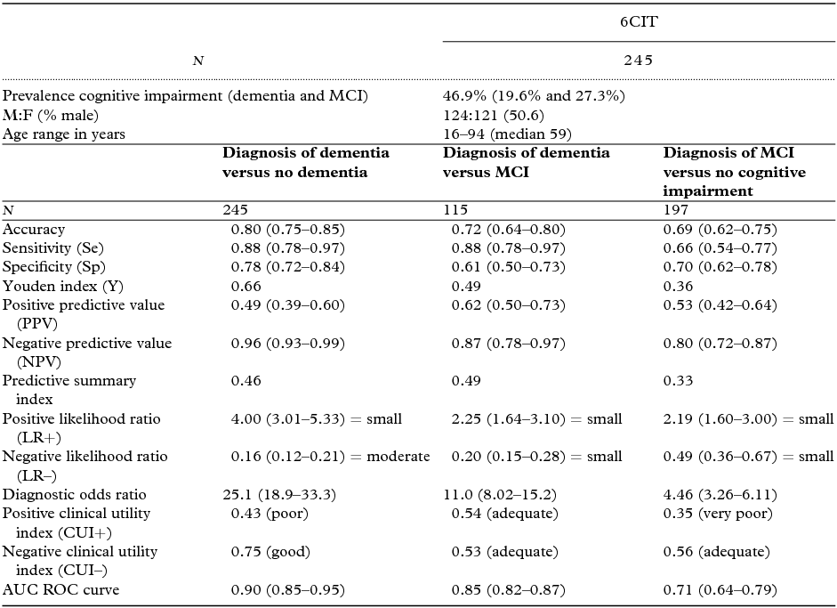 Six-item cognitive impairment test (6CIT): pragmatic diagnostic