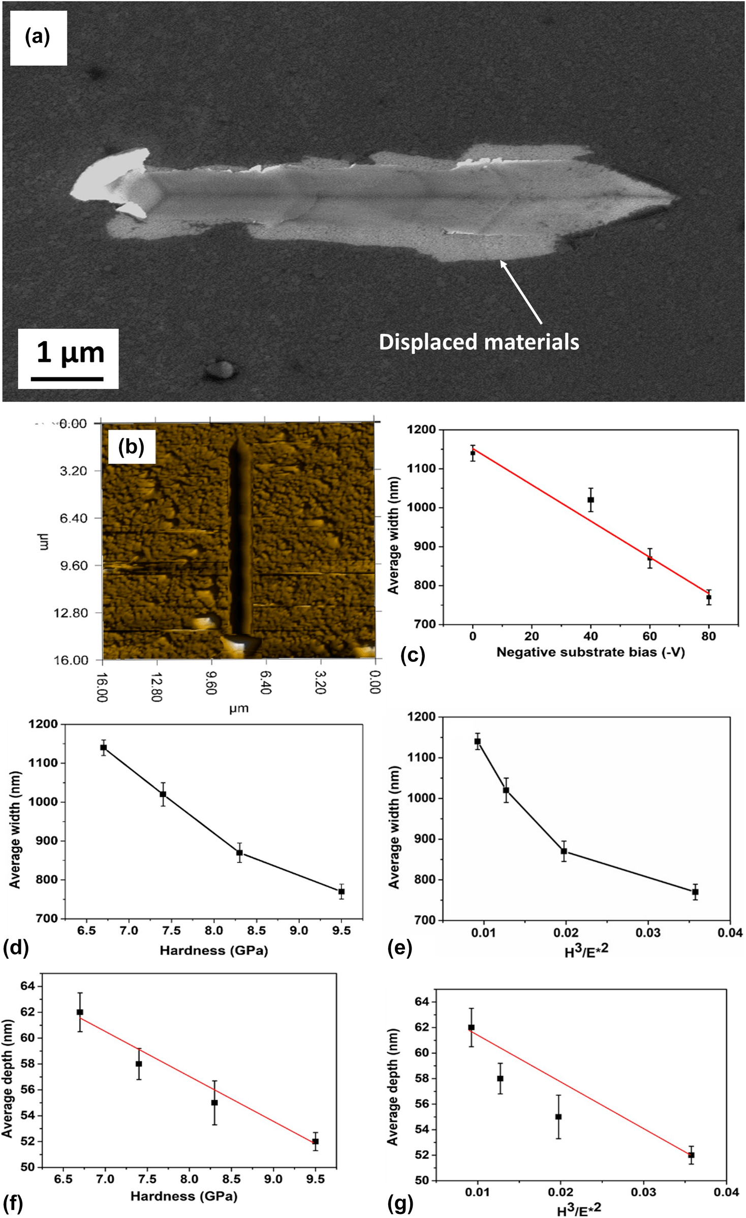 Influence of substrate bias voltage on structure and