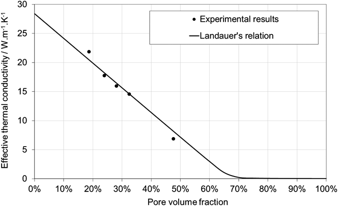 Thermal conductivity of porous materials Journal of Materials