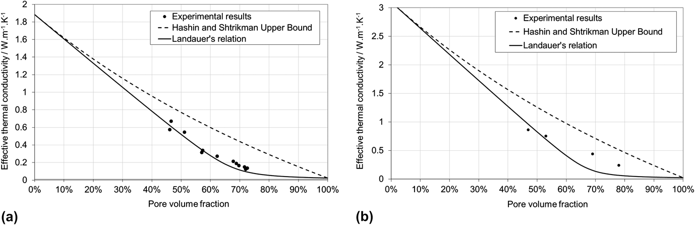 Thermal conductivity of porous materials Journal of Materials