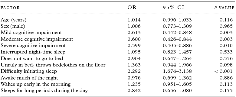 Insomnia symptoms among old people in nursing homes International