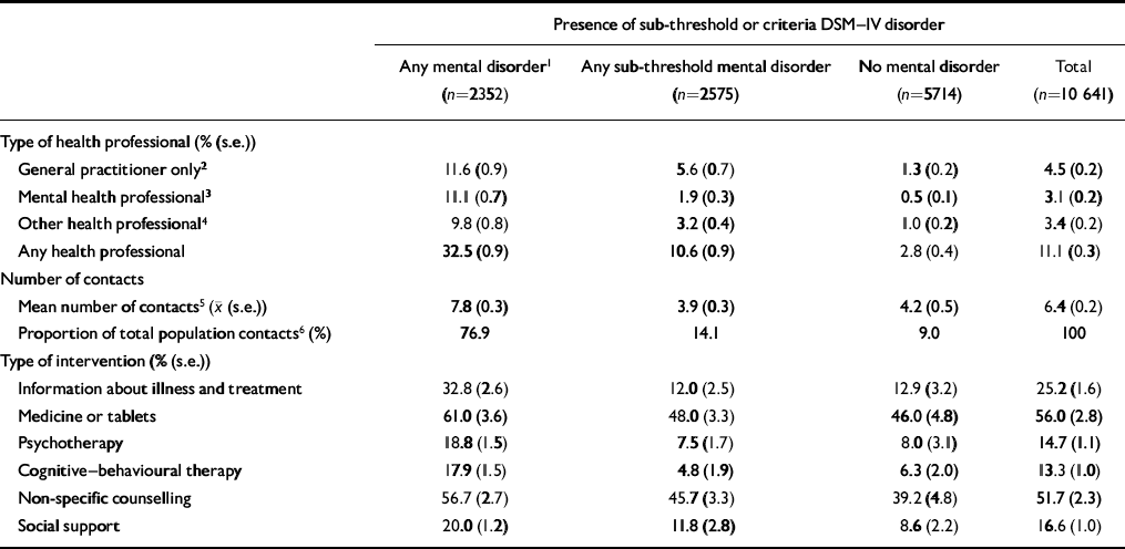 Shortfall in mental health service utilisation The British Journal of