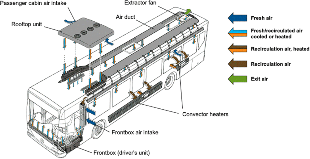 Design of urban electric bus systems