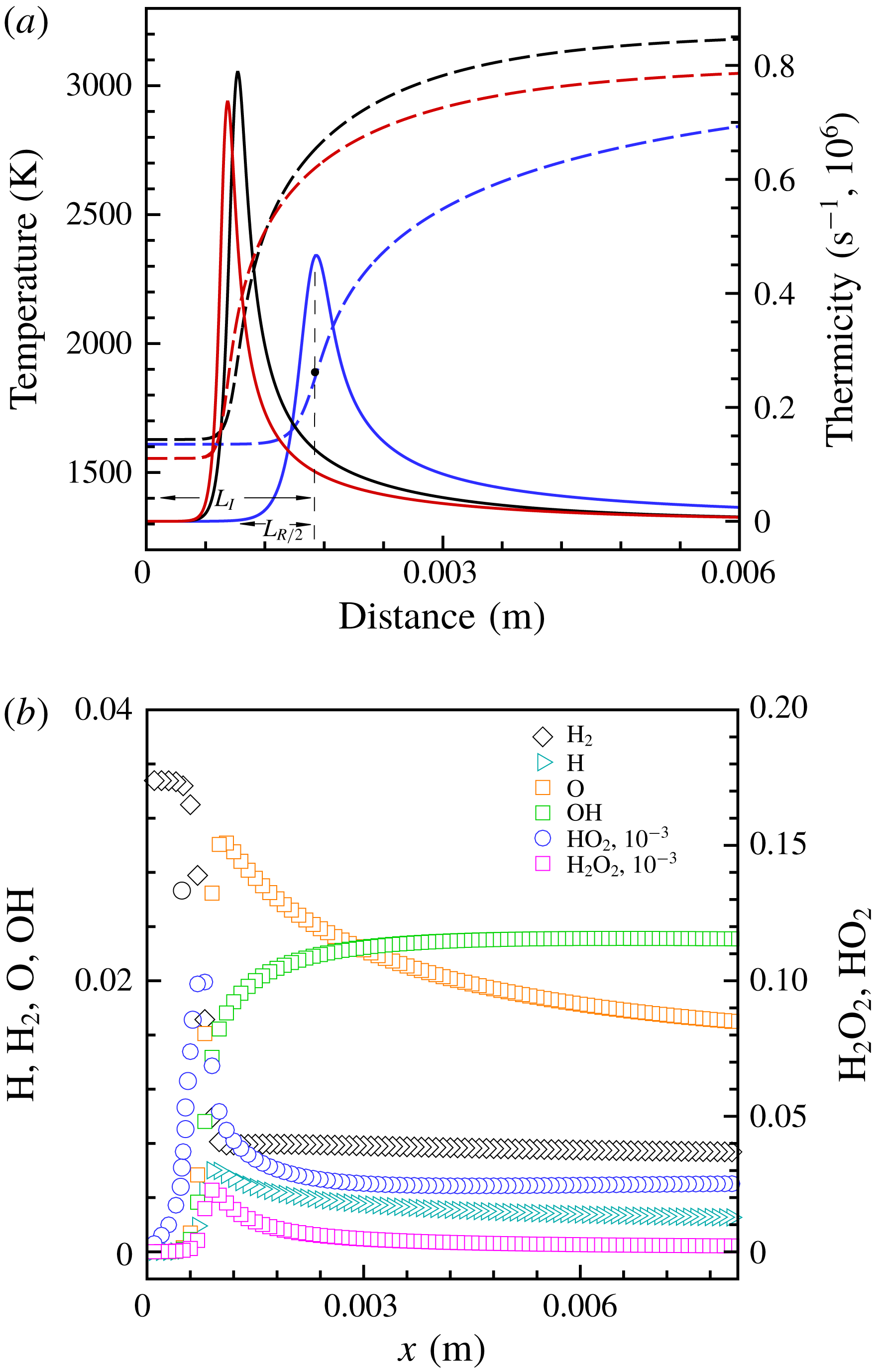 Role of transversal concentration gradient in detonation propagation