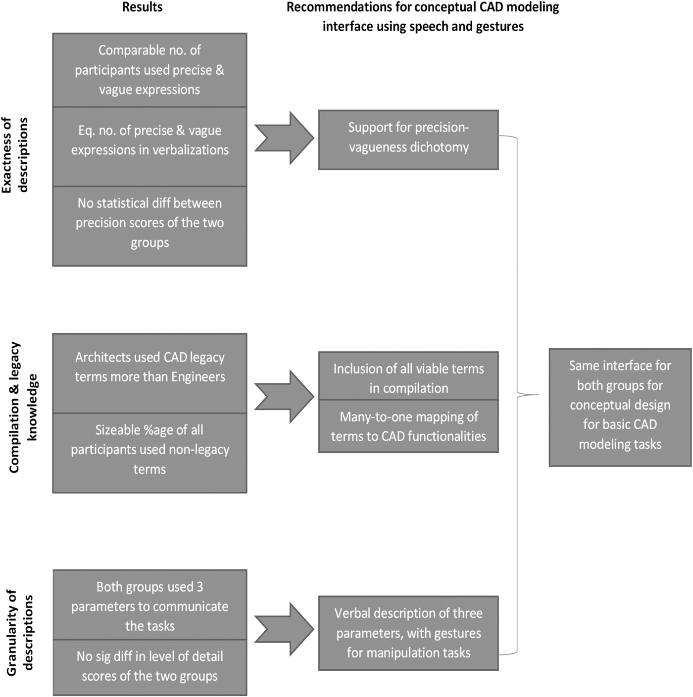 Speech Analysis For Conceptual Cad Modeling Using Multi Modal Interfaces An Investigation Into Architects And Engineers Speech Preferences Ai Edam Cambridge Core