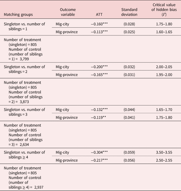 A demographic factor as a determinant of migration what is the effect of sibship size on