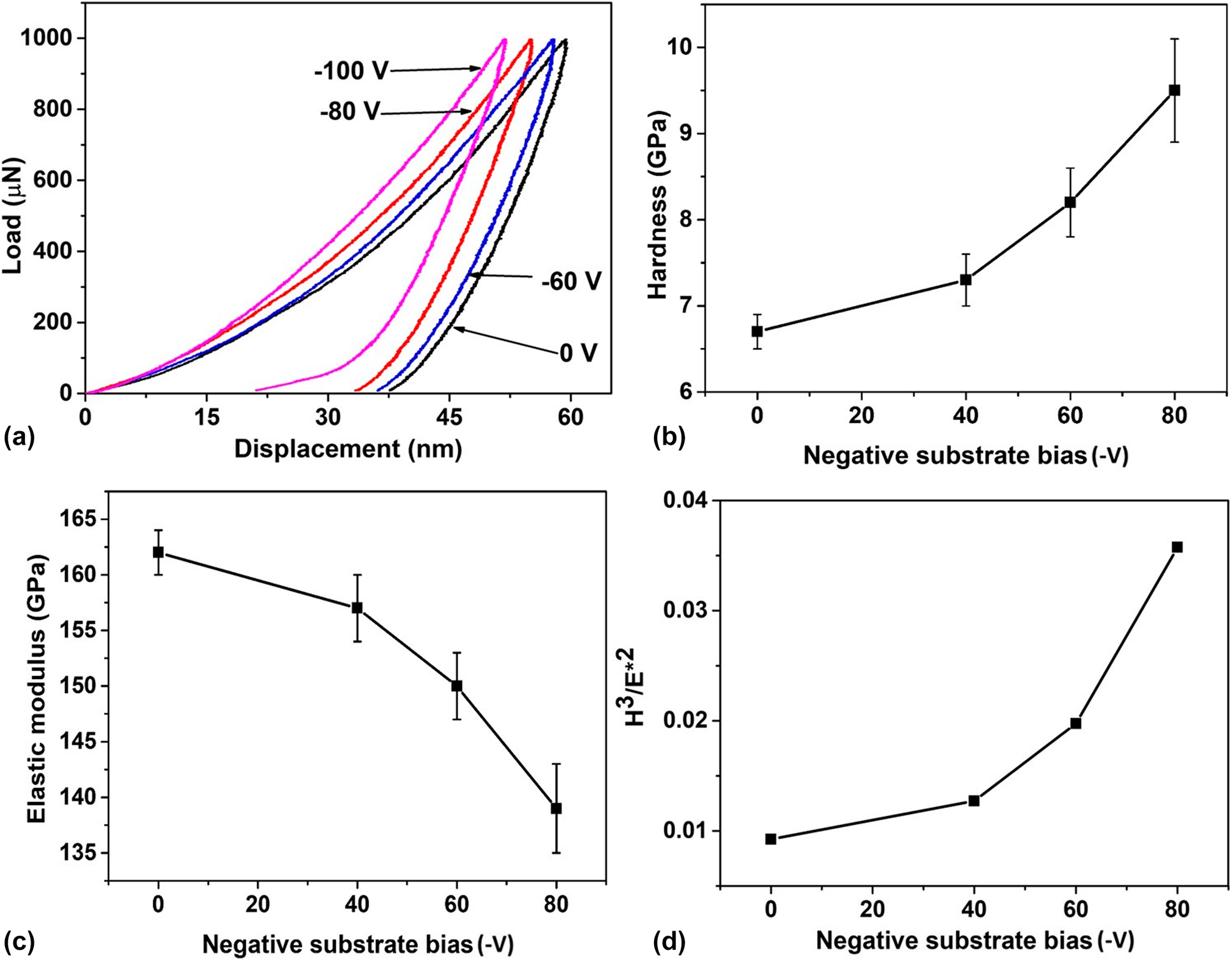 Influence of substrate bias voltage on structure and