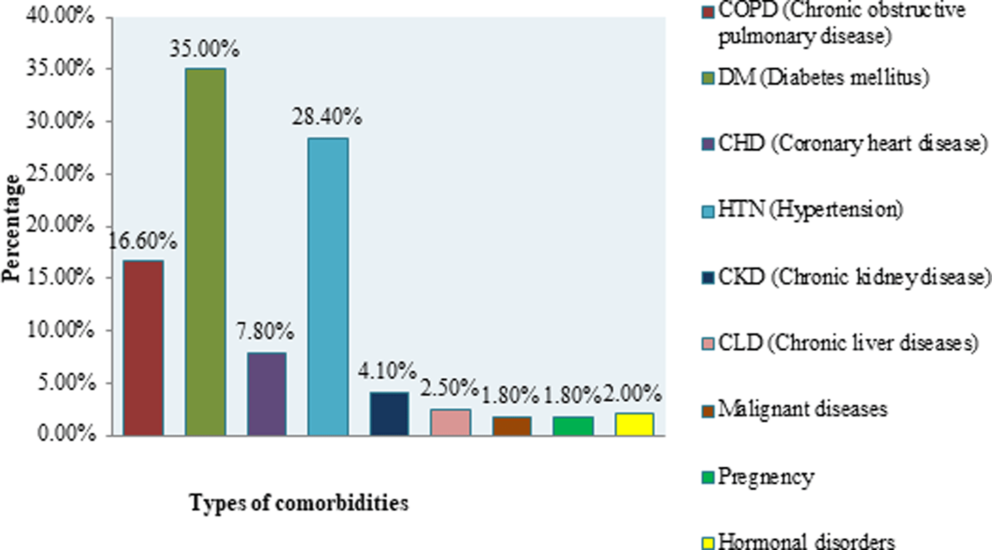 Risk factors associated with morbidity and mortality