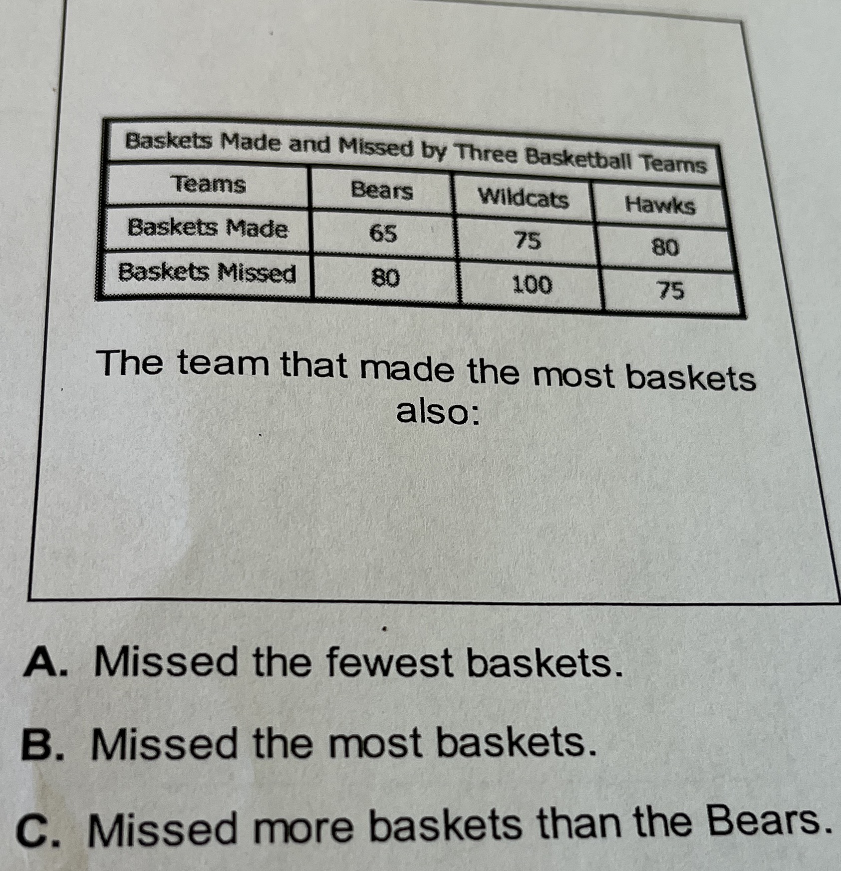 The team that made the most baskets also A. Missed the fewest baskets. B. Missed the most