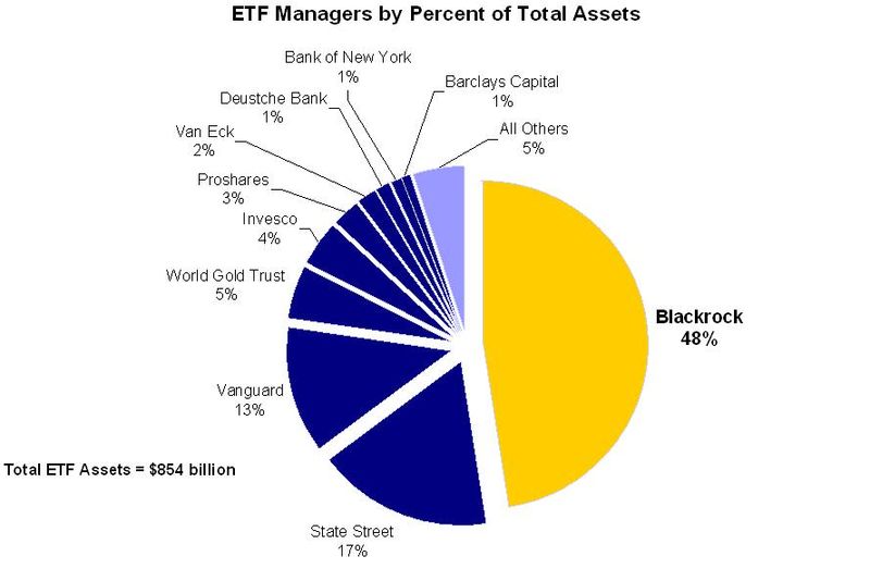 Top U.S. ETF Issuers by Total Asset Percentage Seeking Alpha