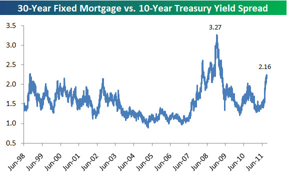 30Year Fixed Mortgage Rate Vs. 10Year Treasury Yield Seeking Alpha