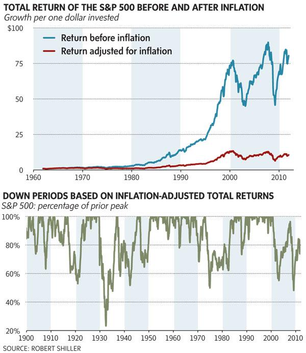 The Impact Of Inflation On Stock Returns Seeking Alpha