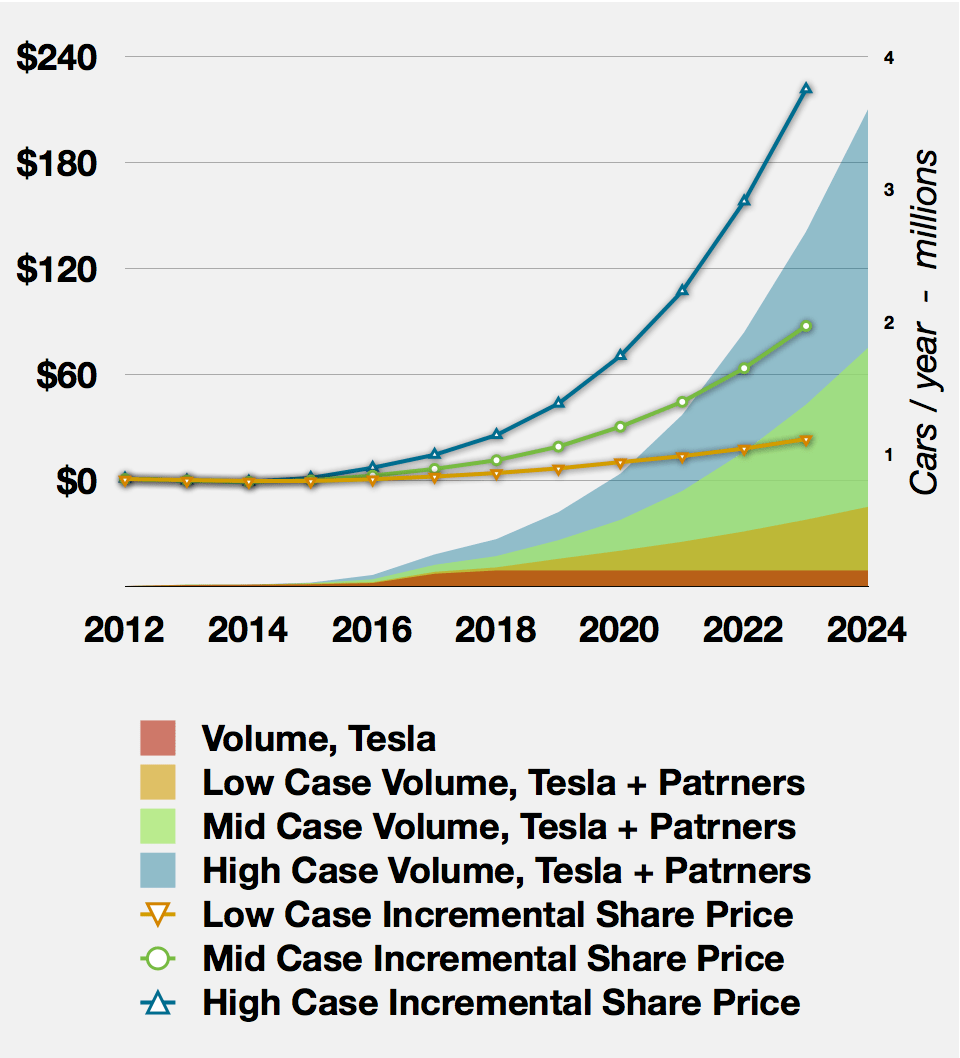 Tesla's Supercharger The Cost of Giving Away Free Energy