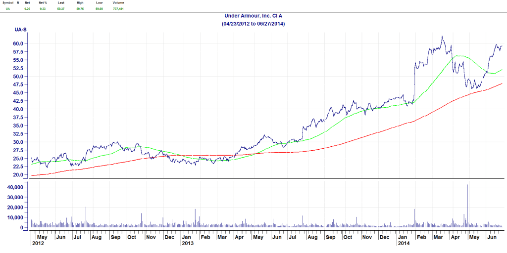 Over The Last 5 Years, Under Armour Is Up Nearly 1000 Finally Time To