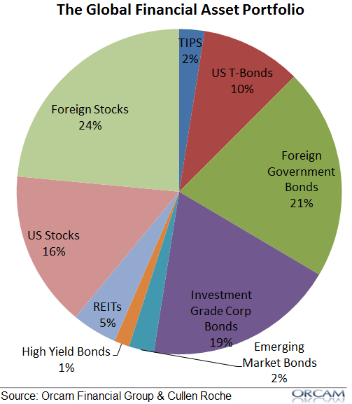 Is The Global Financial Asset Portfolio The Perfect Indexing Strategy