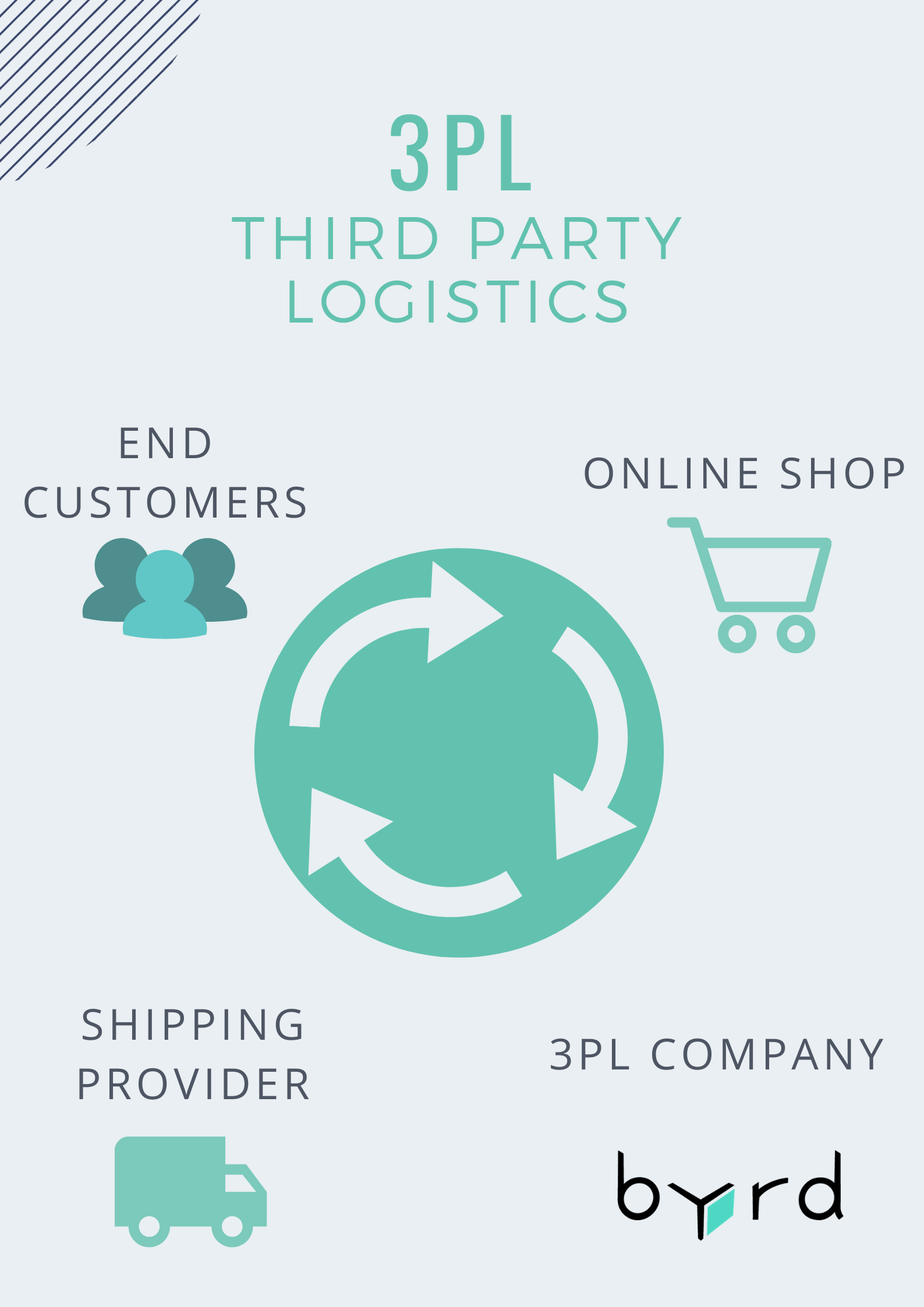 How To Start A Successful 3PL Business B&C Logistics