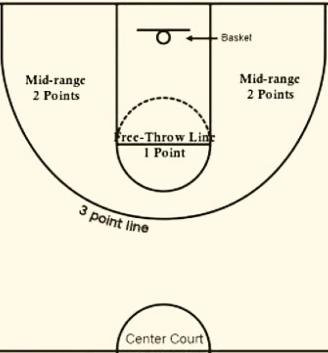 Scoring System in Basketball How Point Scoring Works