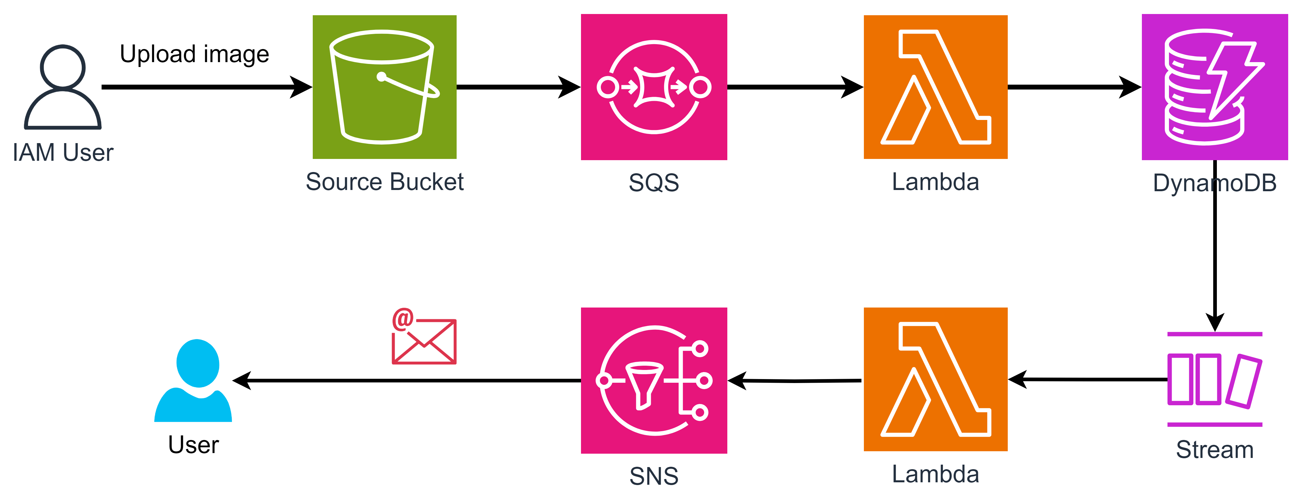 Use an S3 bucket event to trigger SQS Queue to insert image info into