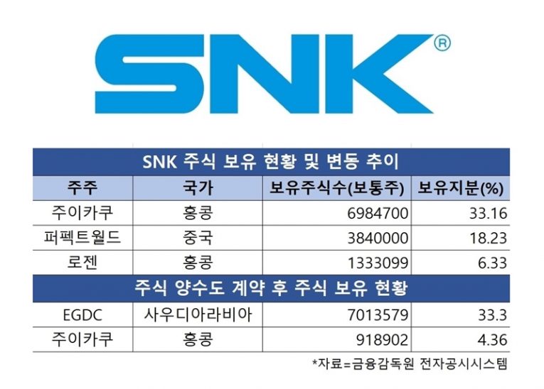 韩媒爆料沙特王储将成《拳皇》开发商SNK最大股东 游戏