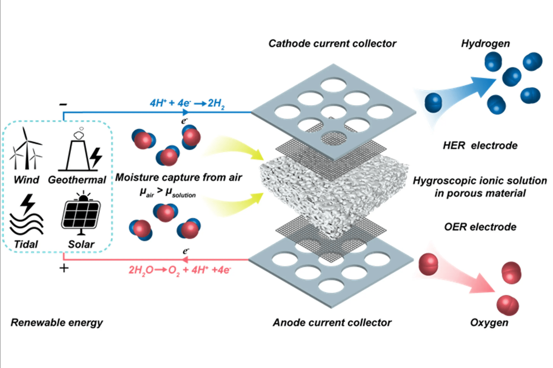 研究人员开发出可直接从空气中制取氢气的方法 数码前沿 数码之家
